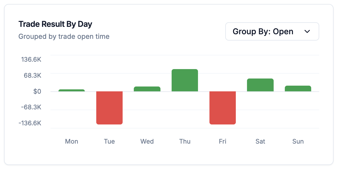 Day of week performance analysis