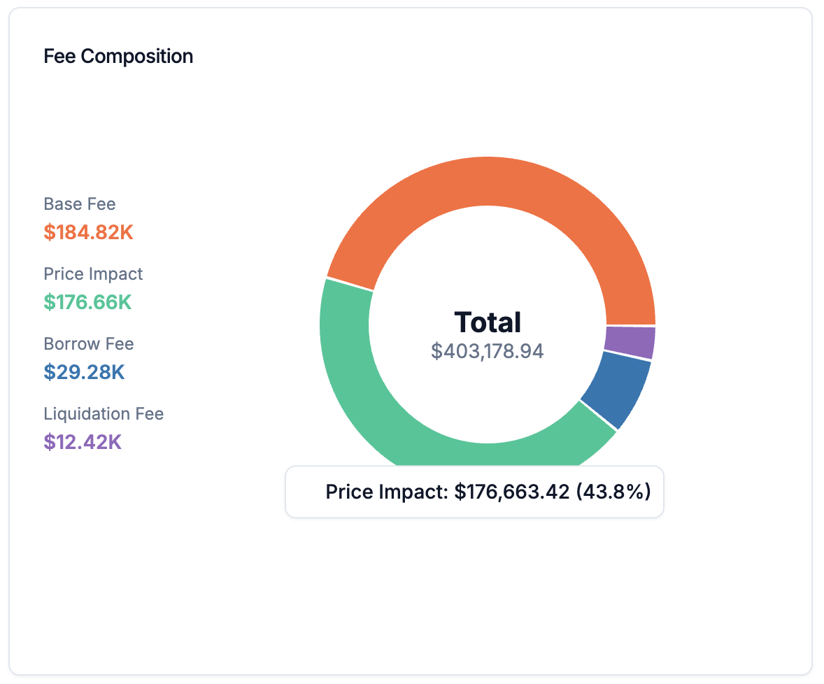 Fee composition breakdown by source