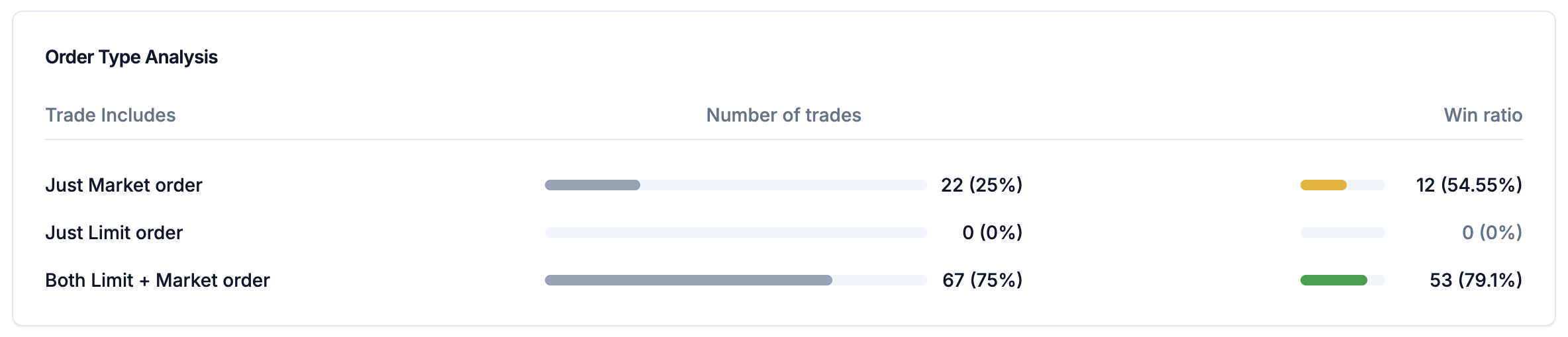 Order type performance comparison
