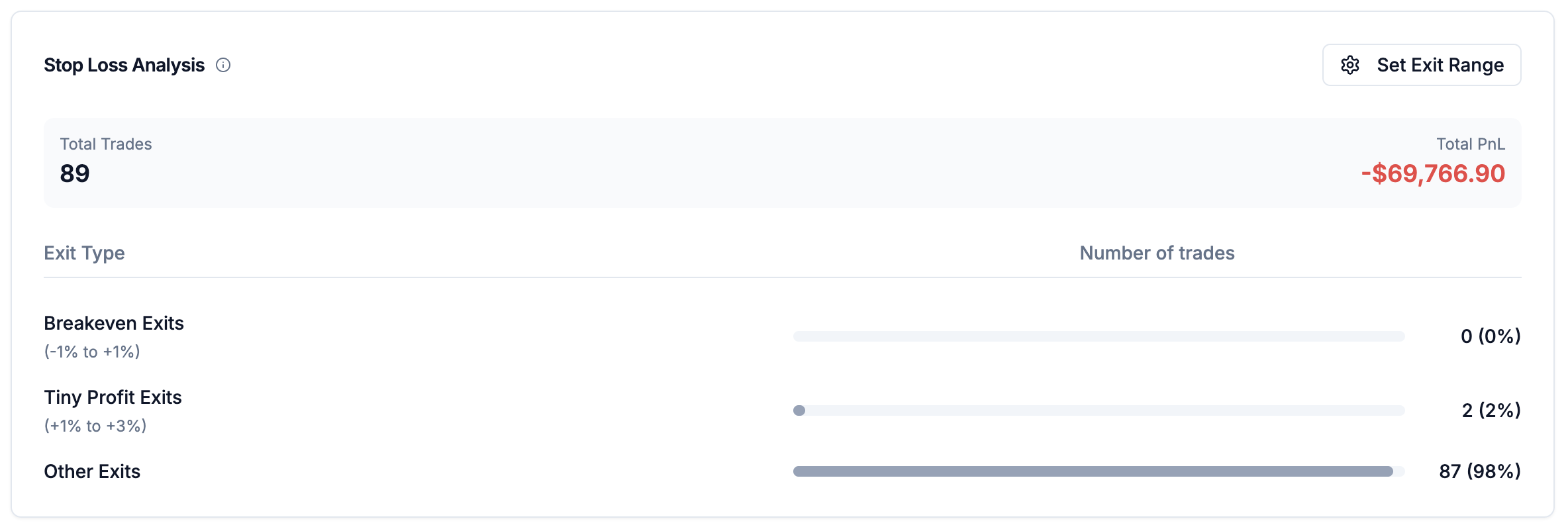 Stop loss placement analysis