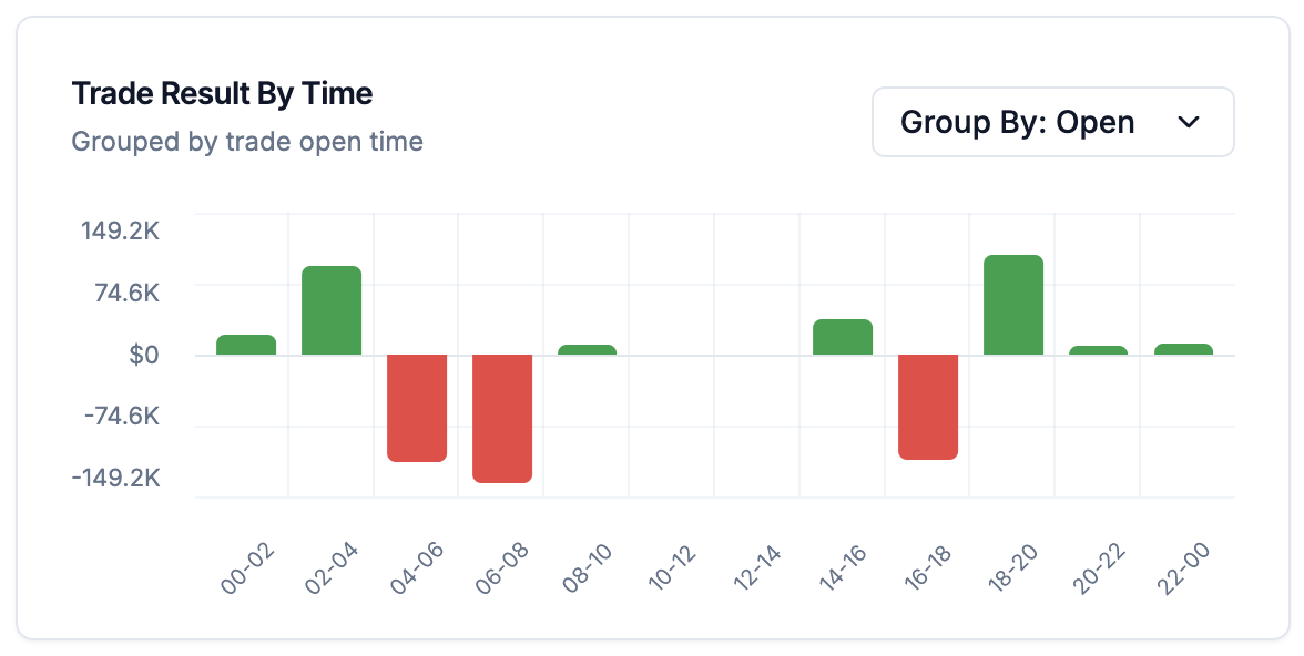 Time of day performance analysis
