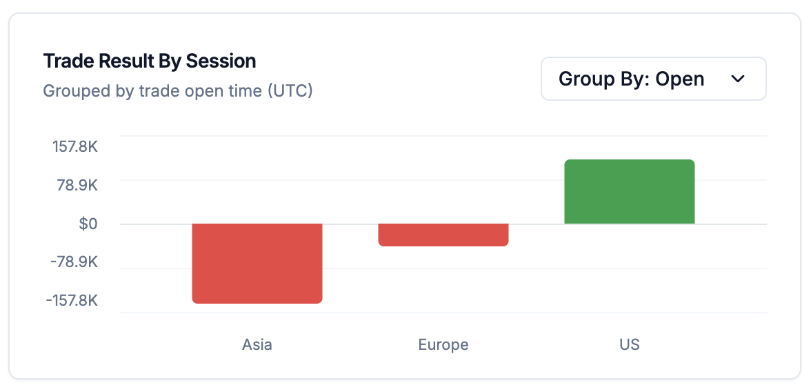 Trading session performance analysis