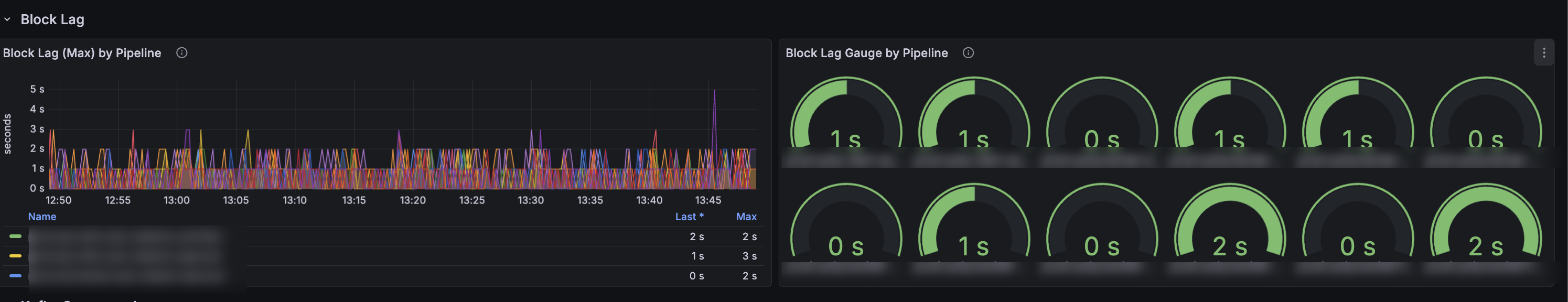 Turbo health dashboard — block lag over time and per-pipeline gauges