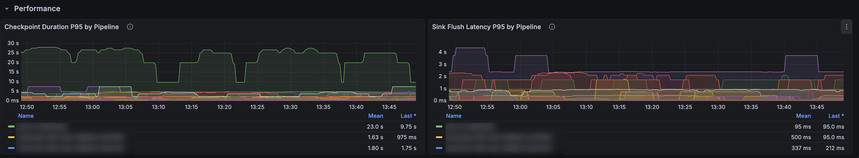 Turbo health dashboard — checkpoint duration and sink flush latency