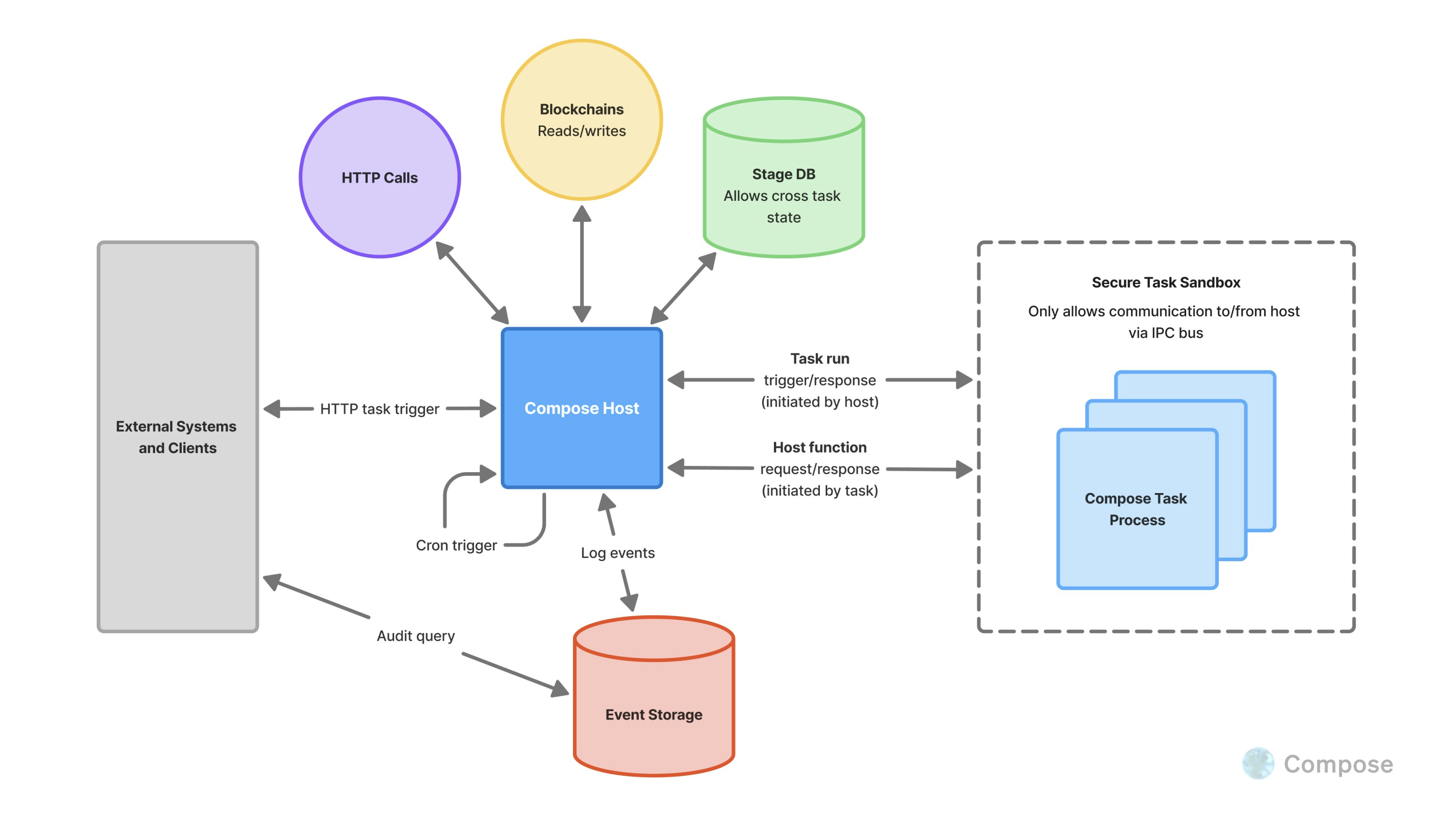 Compose architecture diagram