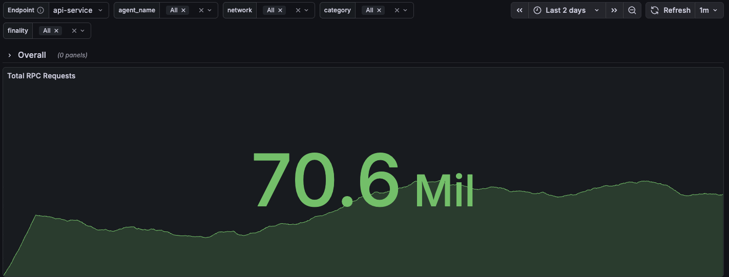 RPC Edge Overall Metrics