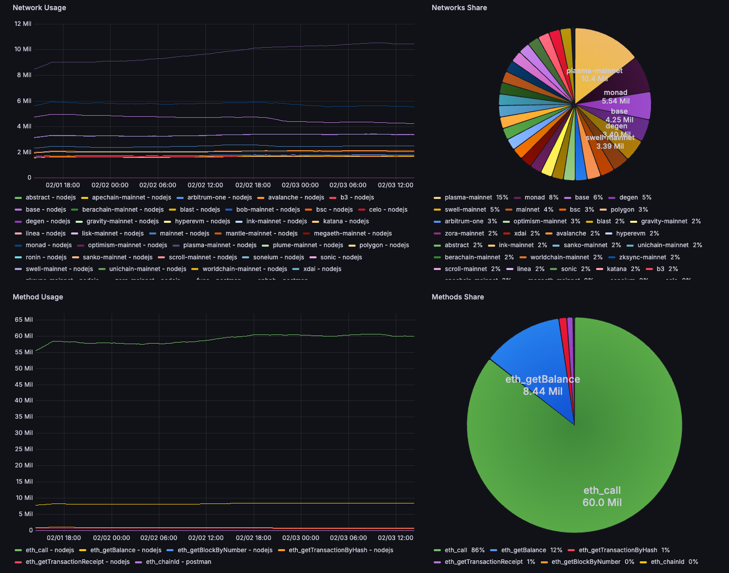 RPC Edge Network and Method Usage