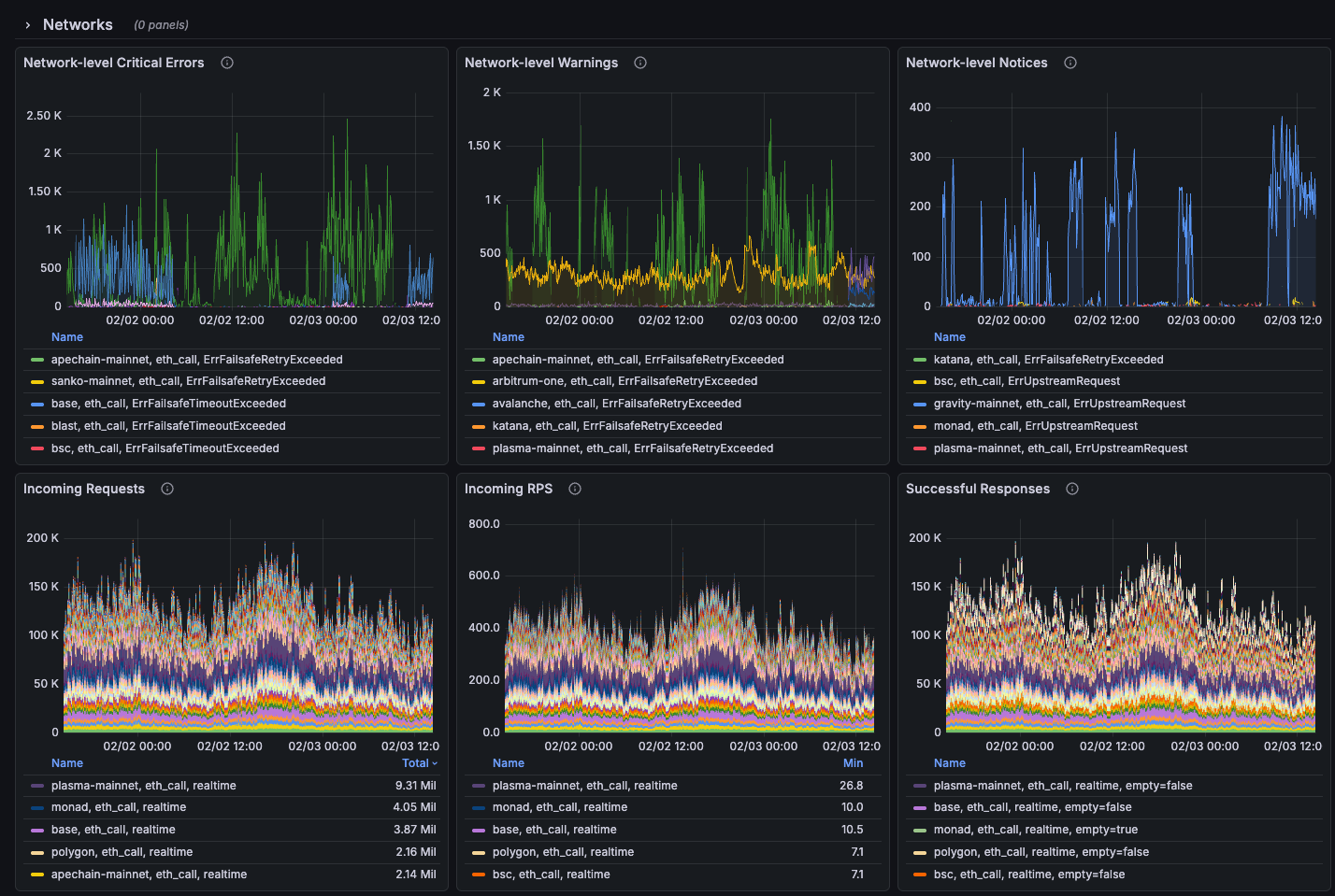 Monitoring - Edge RPC - Goldsky Docs