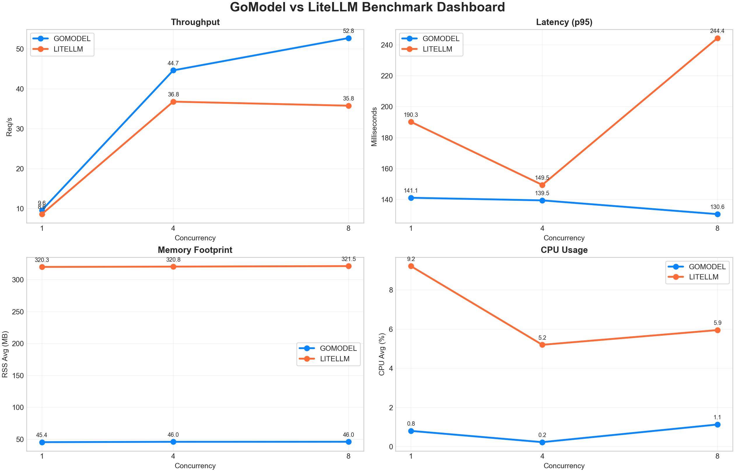 Benchmark dashboard from the original blog post