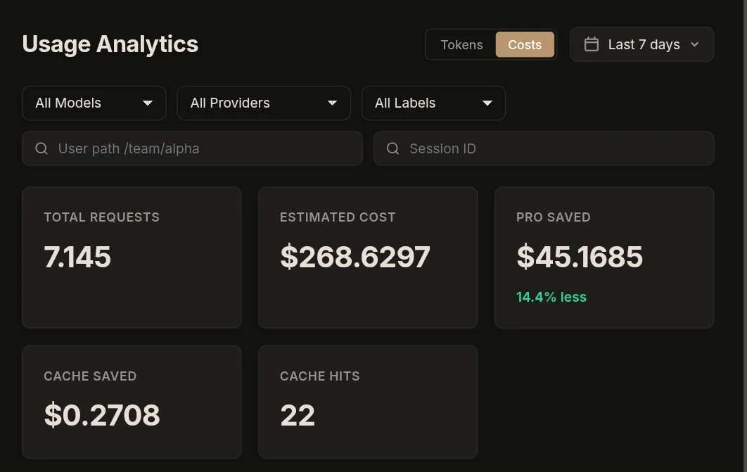 Usage Analytics showing $268.63 estimated cost and $45.17 Pro saved, 14.4% less