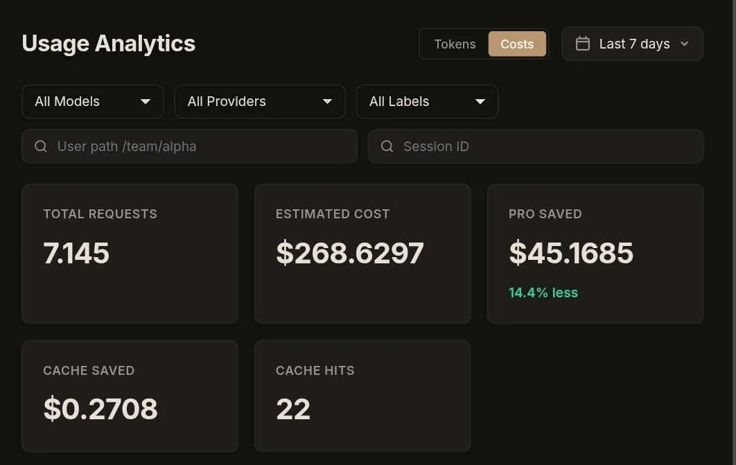 Usage Analytics showing $268.63 estimated cost and $45.17 Pro saved, 14.4% less
