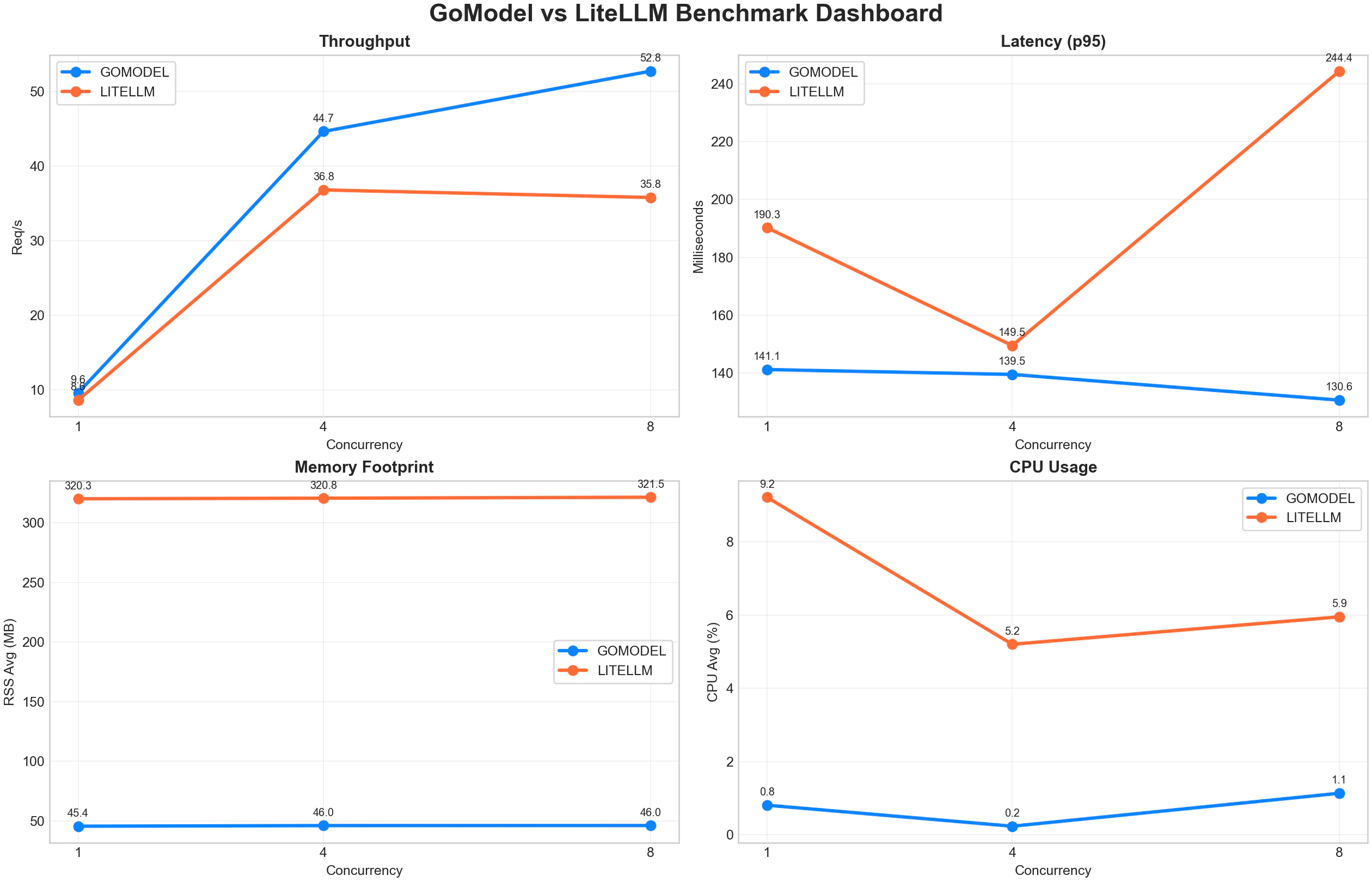 Benchmark dashboard from the original blog post