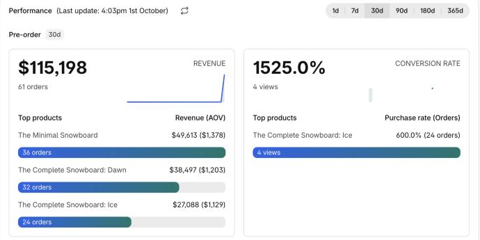 Bloom performance dashboard with revenue and conversion stats