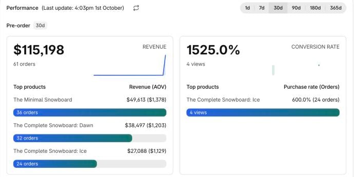 Bloom performance dashboard with revenue and conversion stats