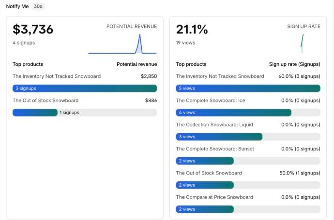 Notify Me performance on the Bloom Home page