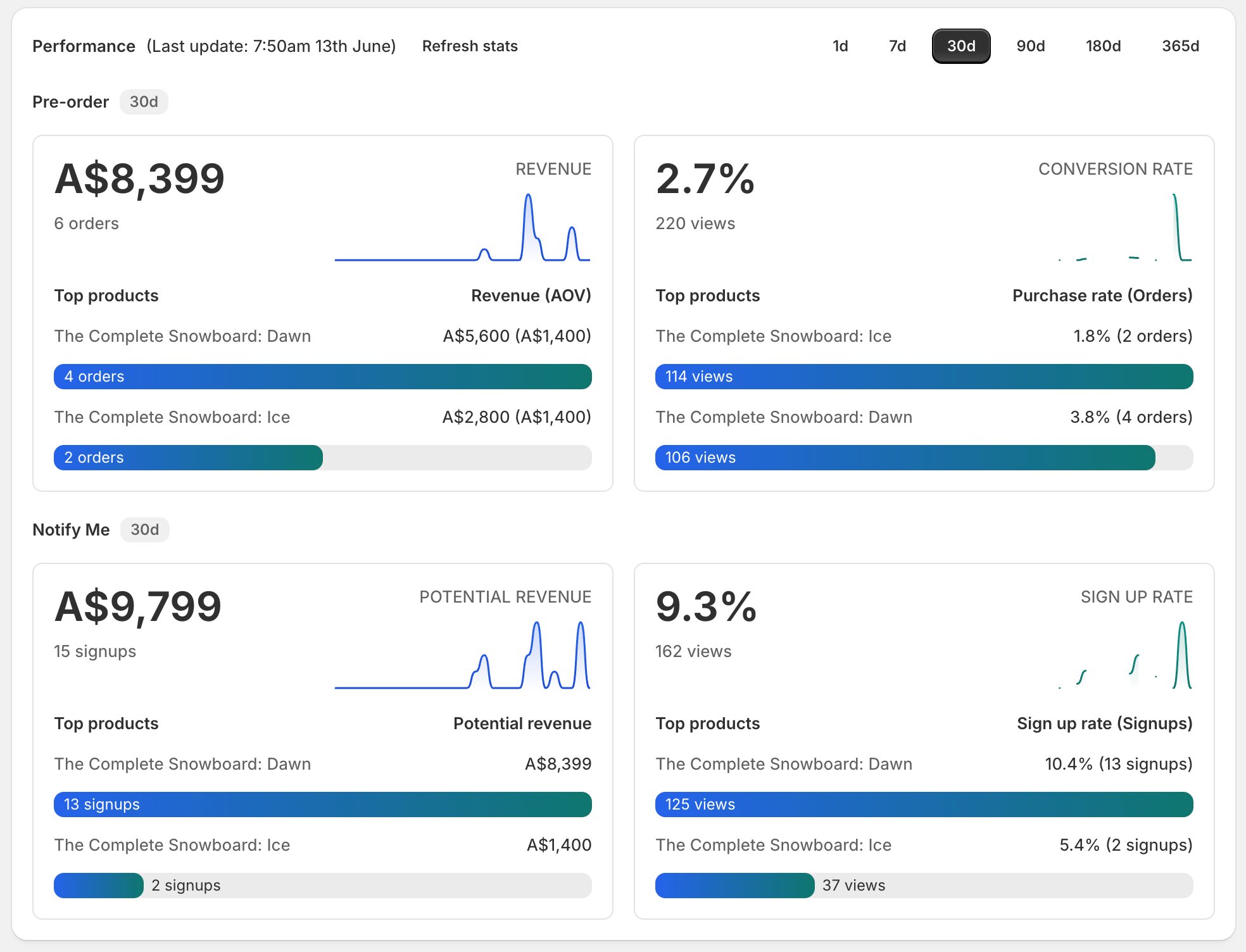 Performance section with Pre-order and Notify Me panels