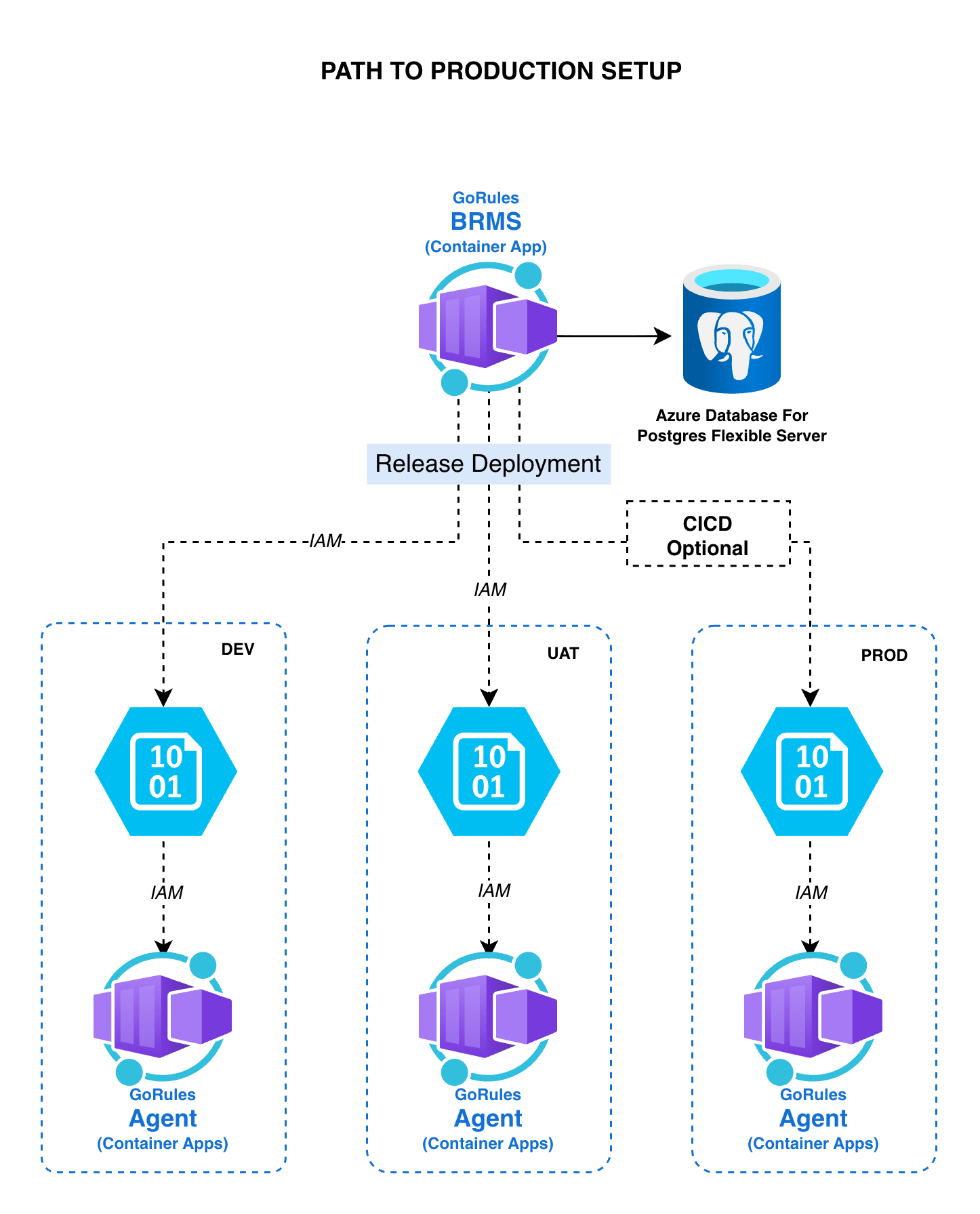 GoRules deployment architecture on Azure