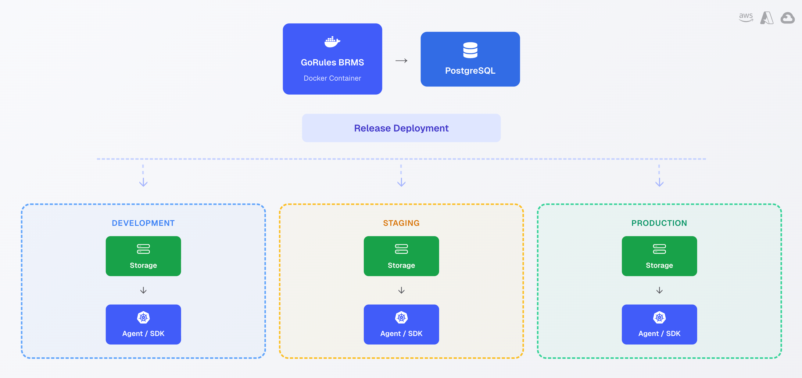 GoRules deployment architecture