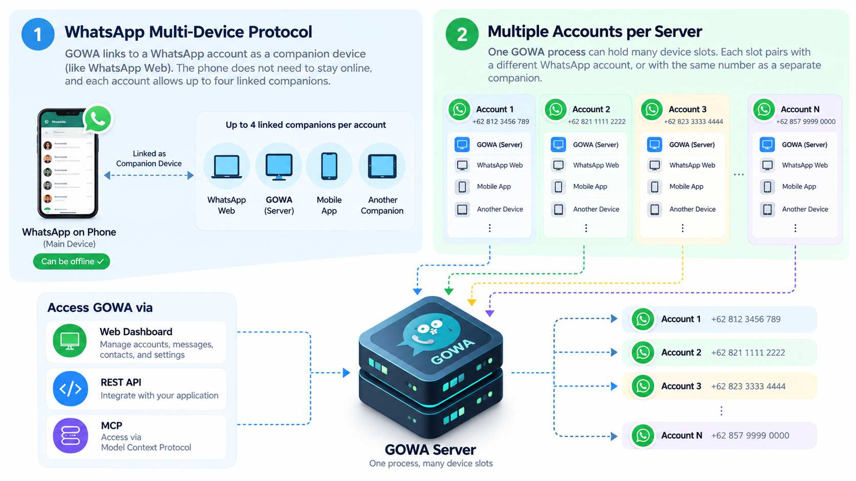 GOWA Multi Device Whats App Architecture