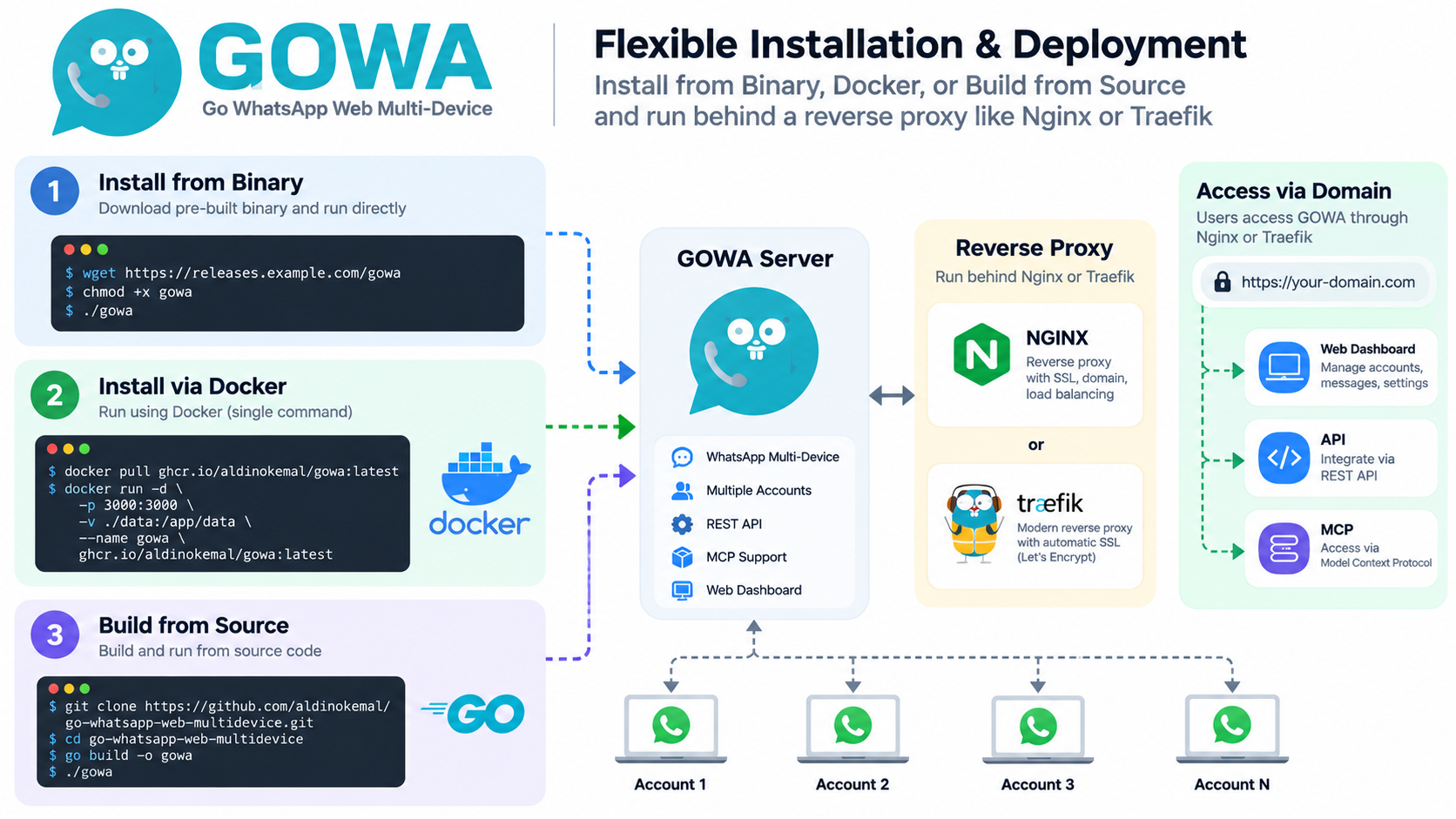 GOWA Deployment And Access Overview