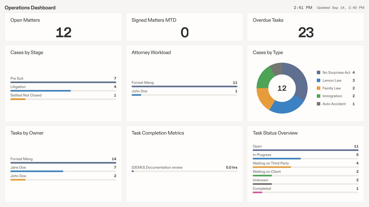 Presolve office wallboard showing nine Operations Dashboard widgets, including open matters, signed matters, overdue tasks, case distribution, and task status, with a clock and update time.