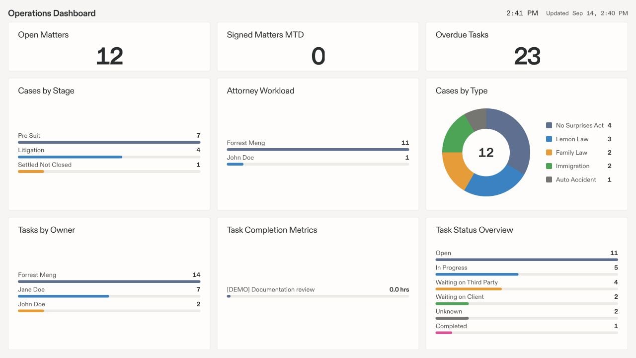 Presolve office wallboard showing nine Operations Dashboard widgets, including open matters, signed matters, overdue tasks, case distribution, and task status, with a clock and update time.