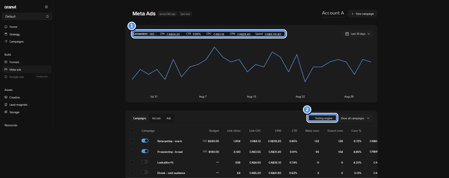 Meta ads campaign table showing Meta conversions and granvl conversions side by side