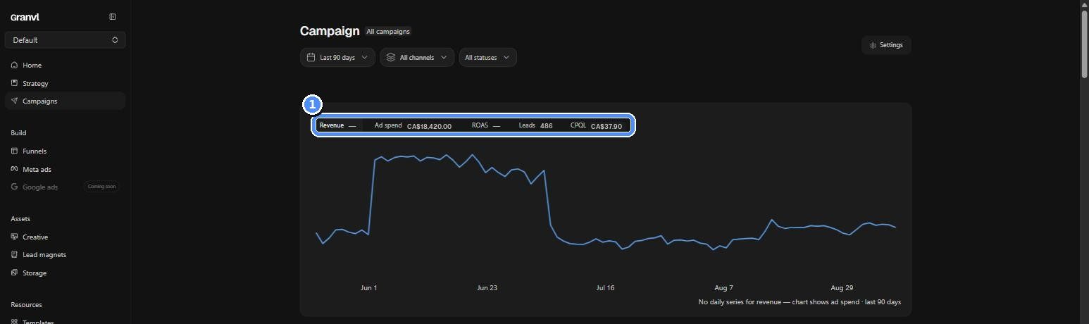 Campaigns overview stat bar rolling up spend, leads, and CPQL across platforms