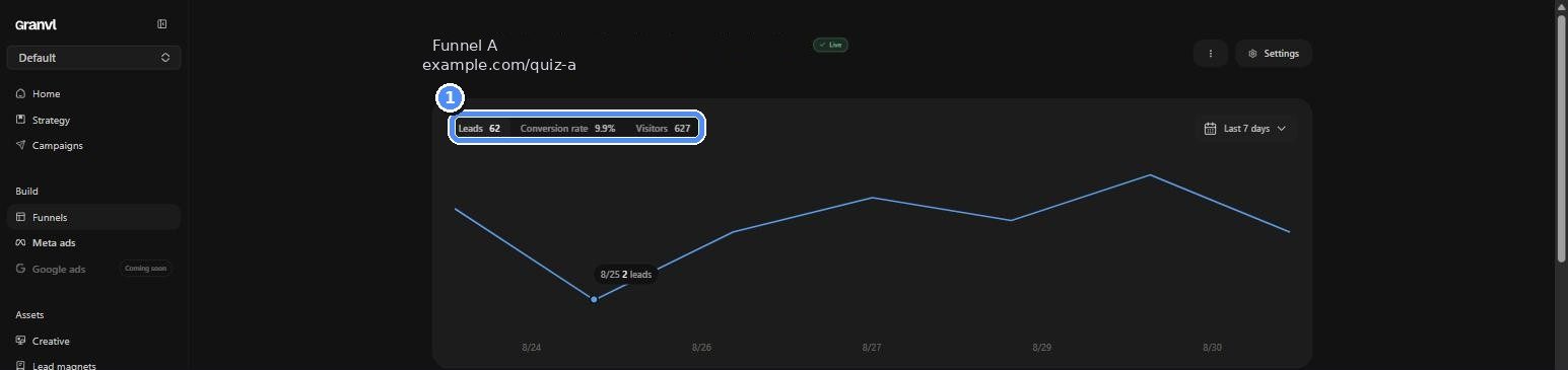 Funnel detail KPI bar showing leads, conversion rate, and visitors with a trend chart