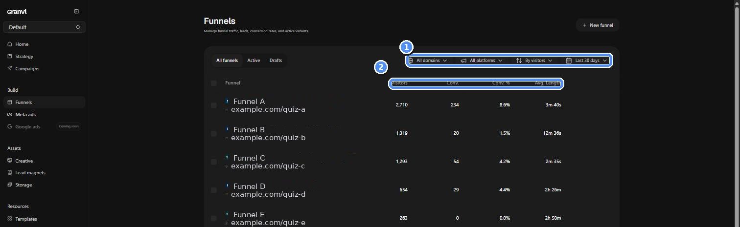 Funnels list with domain, platform, sort, and date filters