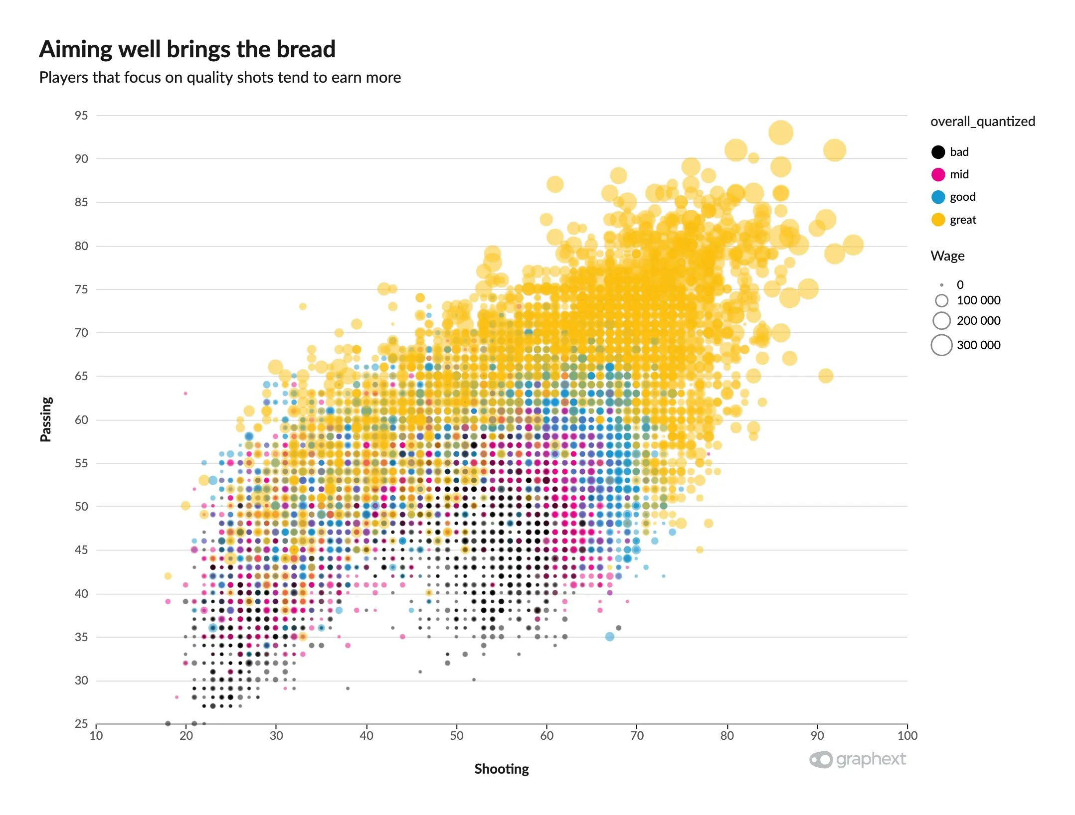 Colored Bubble Chart