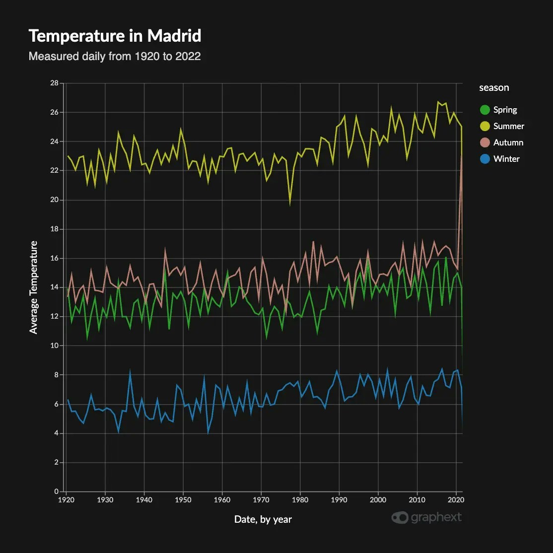 Linear Interpolation