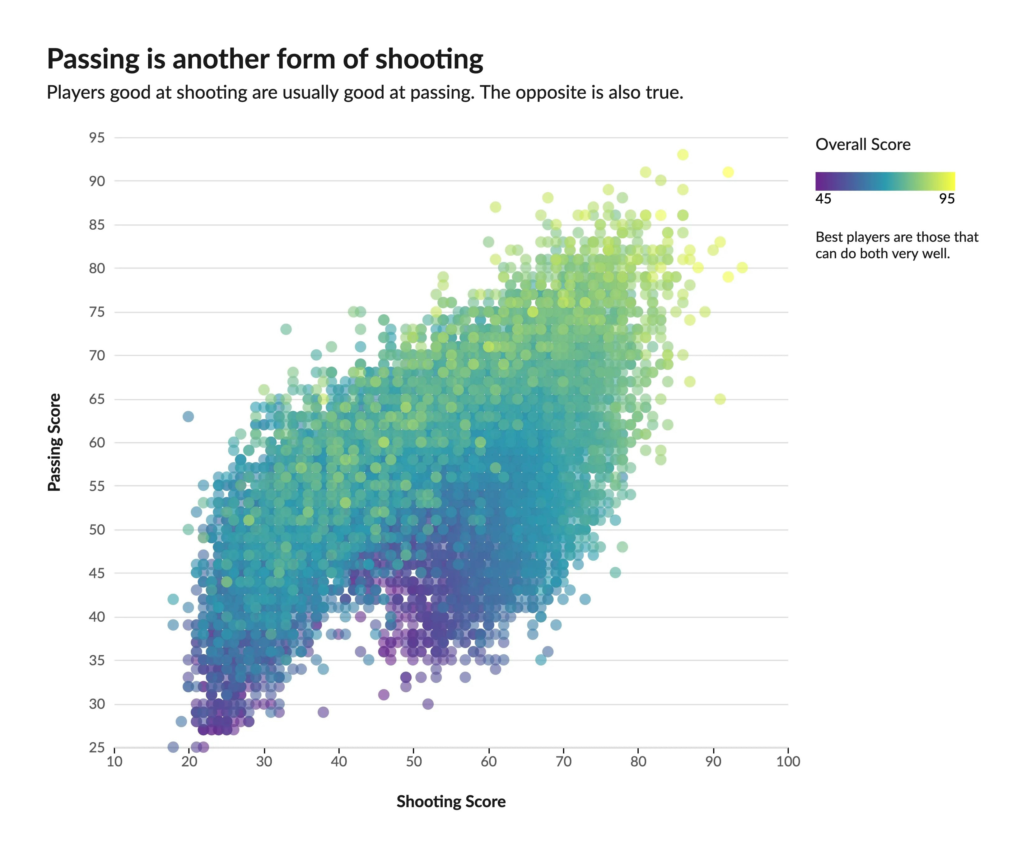 Scatter plot