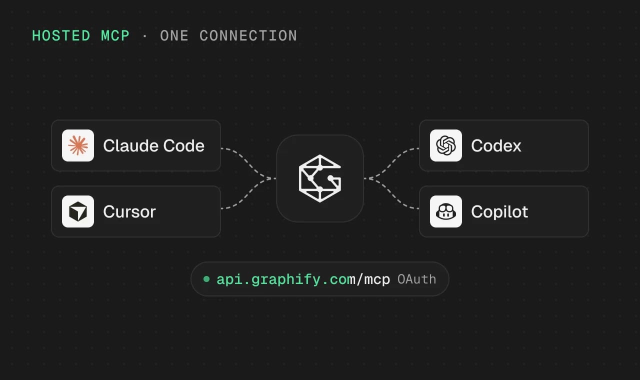 Claude Code, Cursor, Codex and Copilot connected to the Graphify MCP server at api.graphify.com/mcp