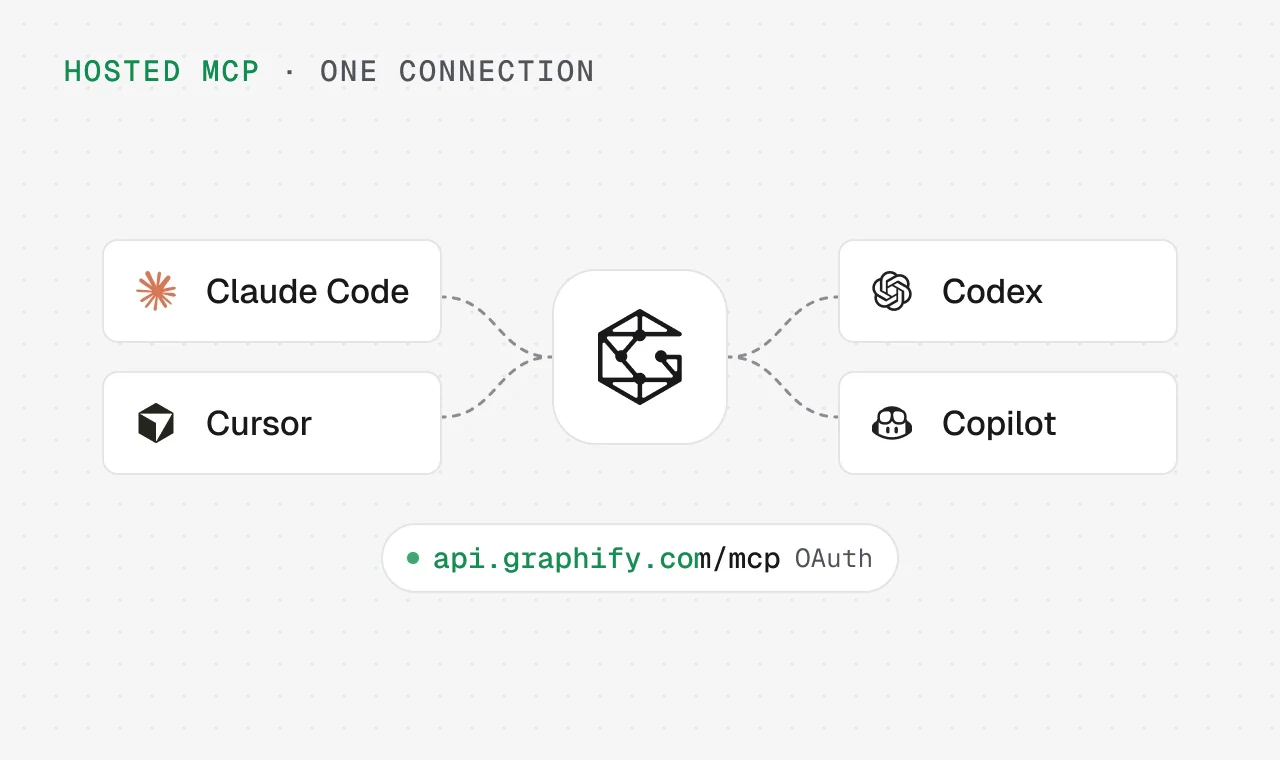 Claude Code, Cursor, Codex and Copilot connected to the Graphify MCP server at api.graphify.com/mcp
