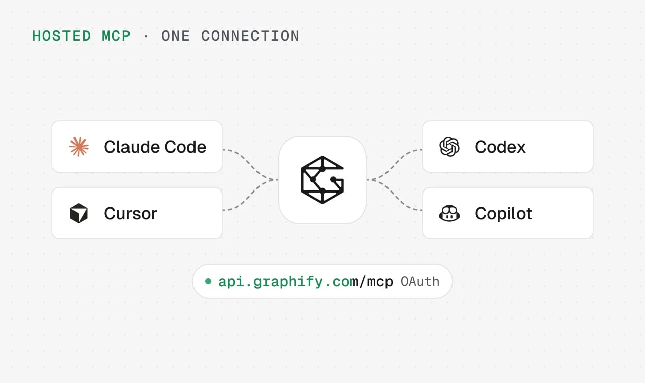 Claude Code, Cursor, Codex and Copilot connected to the Graphify MCP server at api.graphify.com/mcp