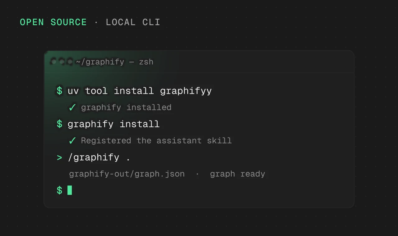 Terminal running uv tool install graphifyy, graphify install and /graphify . to build graphify-out/graph.json
