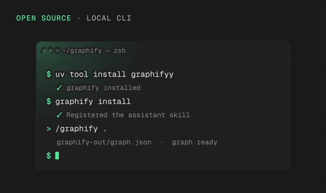 Terminal running uv tool install graphifyy, graphify install and /graphify . to build graphify-out/graph.json