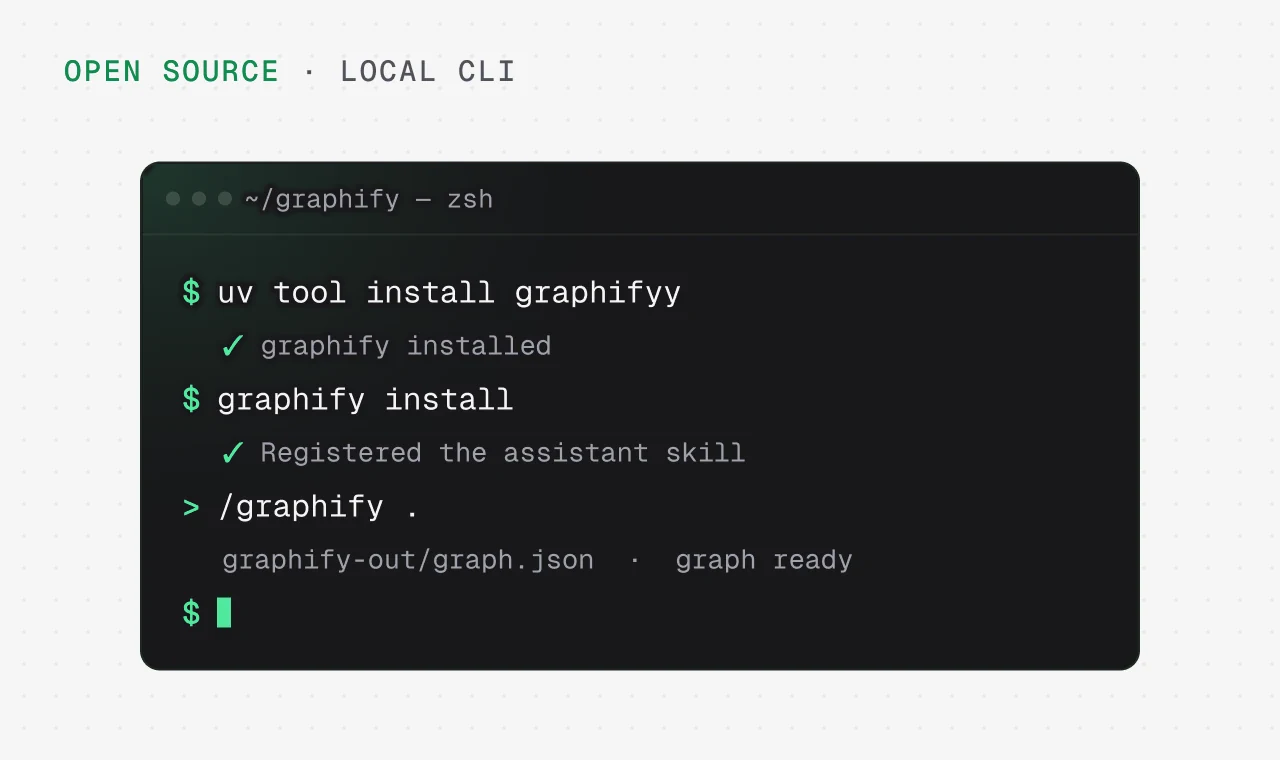 Terminal running uv tool install graphifyy, graphify install and /graphify . to build graphify-out/graph.json