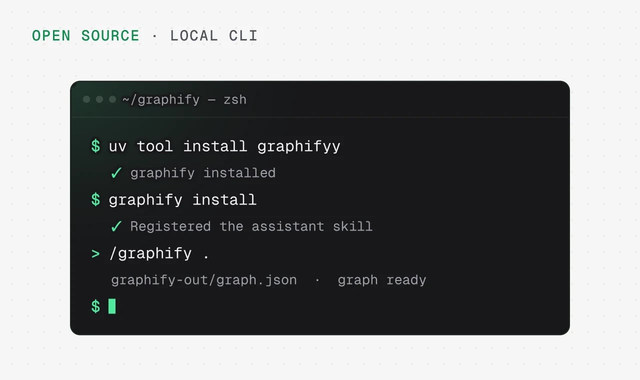 Terminal running uv tool install graphifyy, graphify install and /graphify . to build graphify-out/graph.json