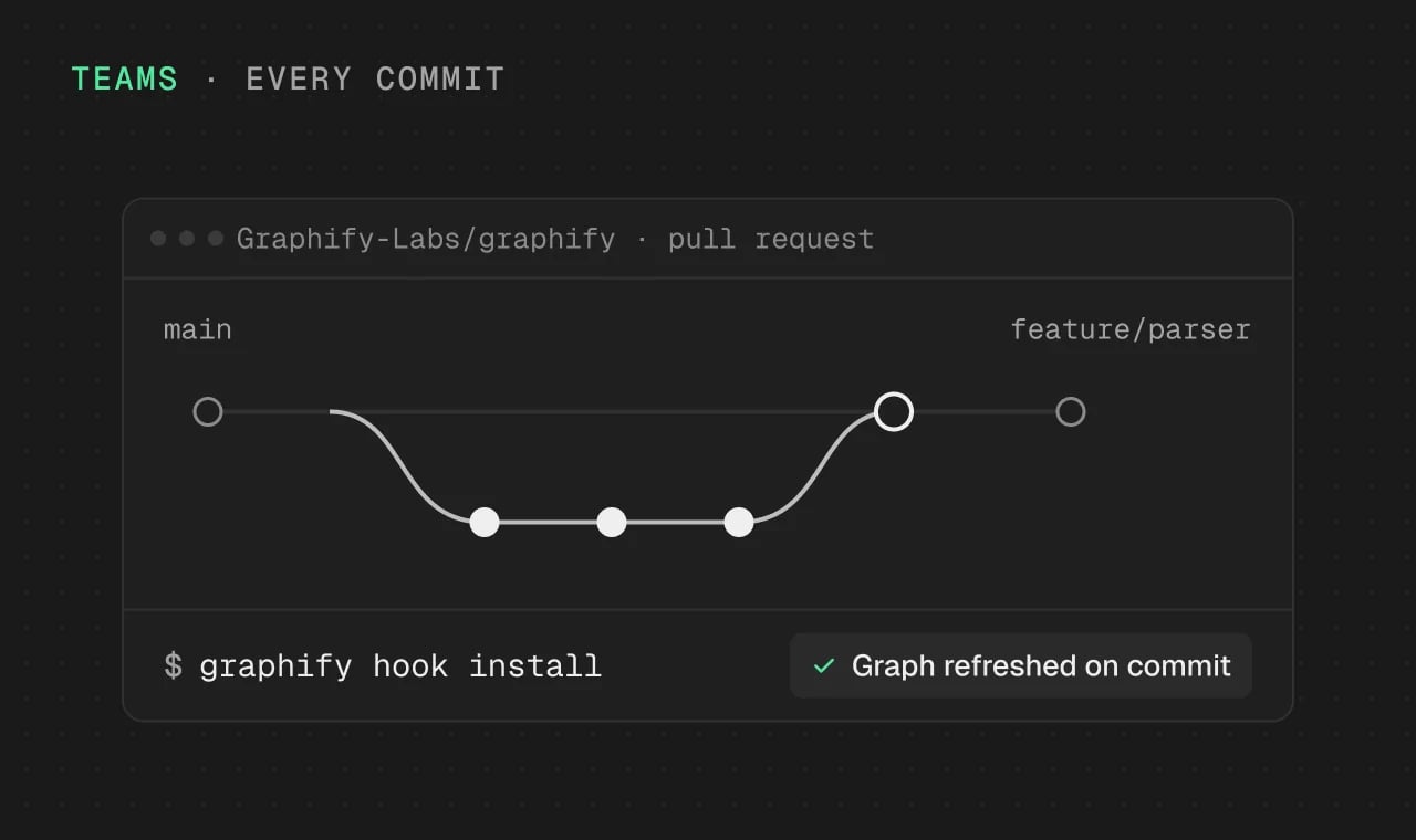 Feature branch merging into main with graphify hook install and a Graph refreshed on commit status