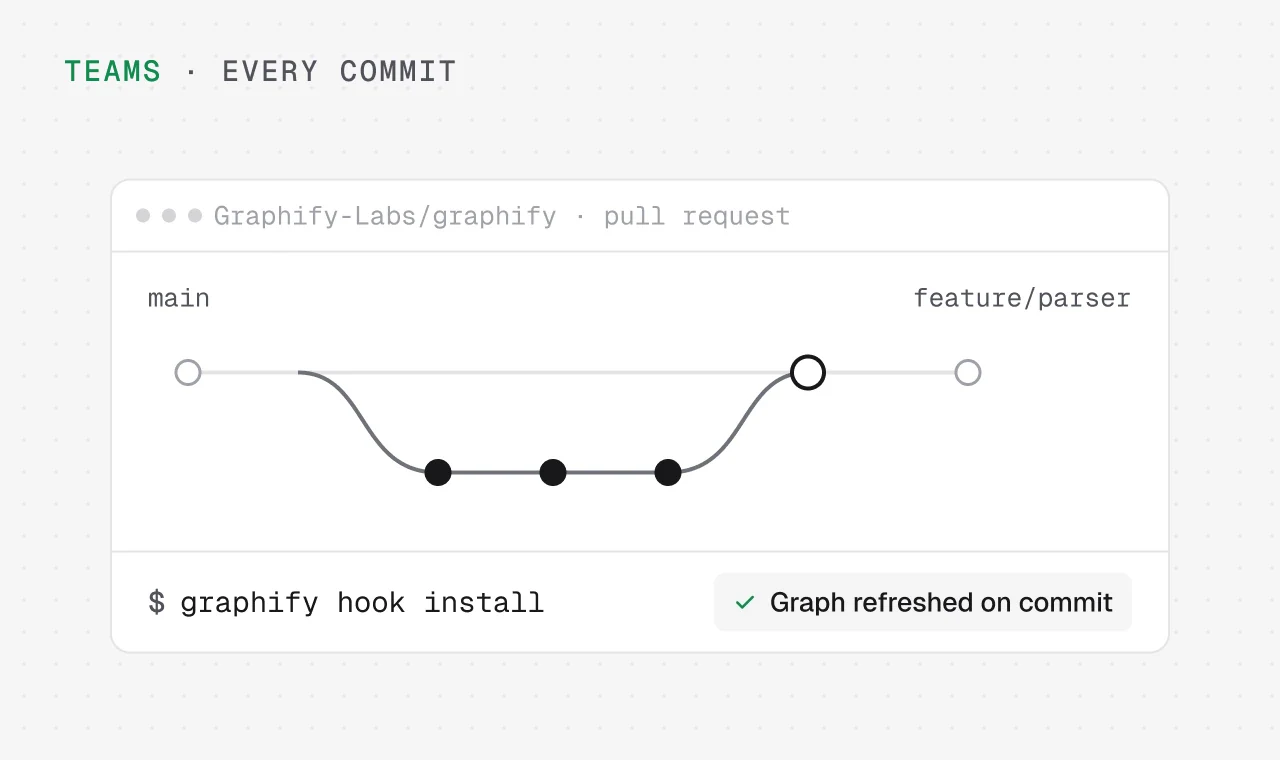 Feature branch merging into main with graphify hook install and a Graph refreshed on commit status