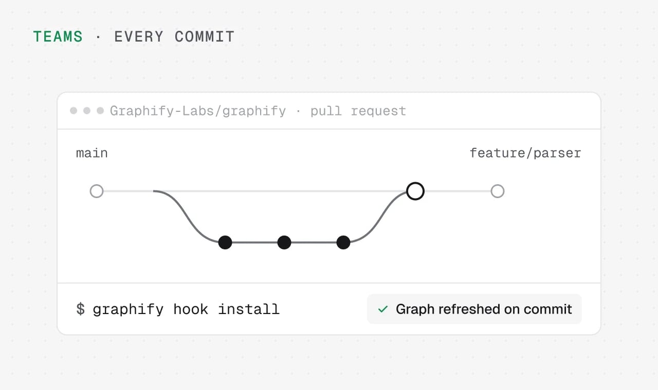 Feature branch merging into main with graphify hook install and a Graph refreshed on commit status