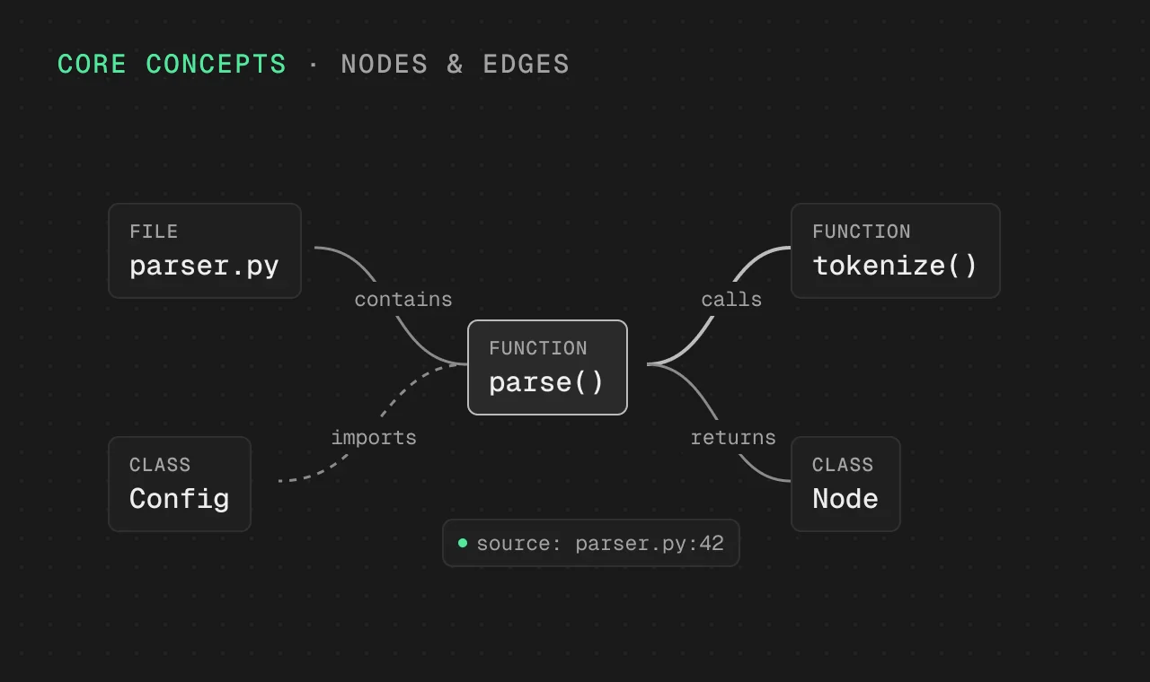 Graph of a file, class and function nodes linked by contains, imports, calls and returns edges with source provenance