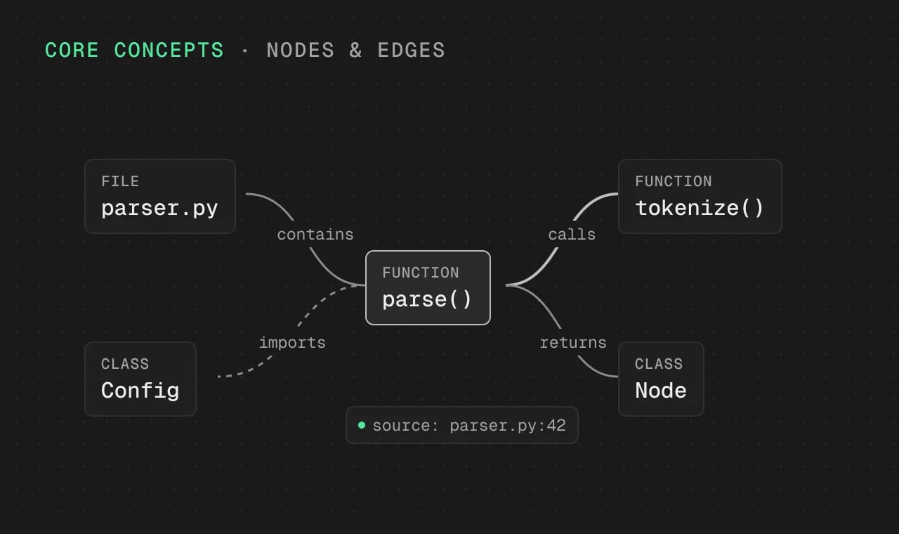 Graph of a file, class and function nodes linked by contains, imports, calls and returns edges with source provenance