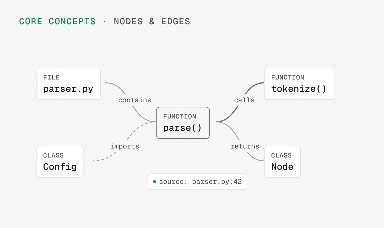 Graph of a file, class and function nodes linked by contains, imports, calls and returns edges with source provenance