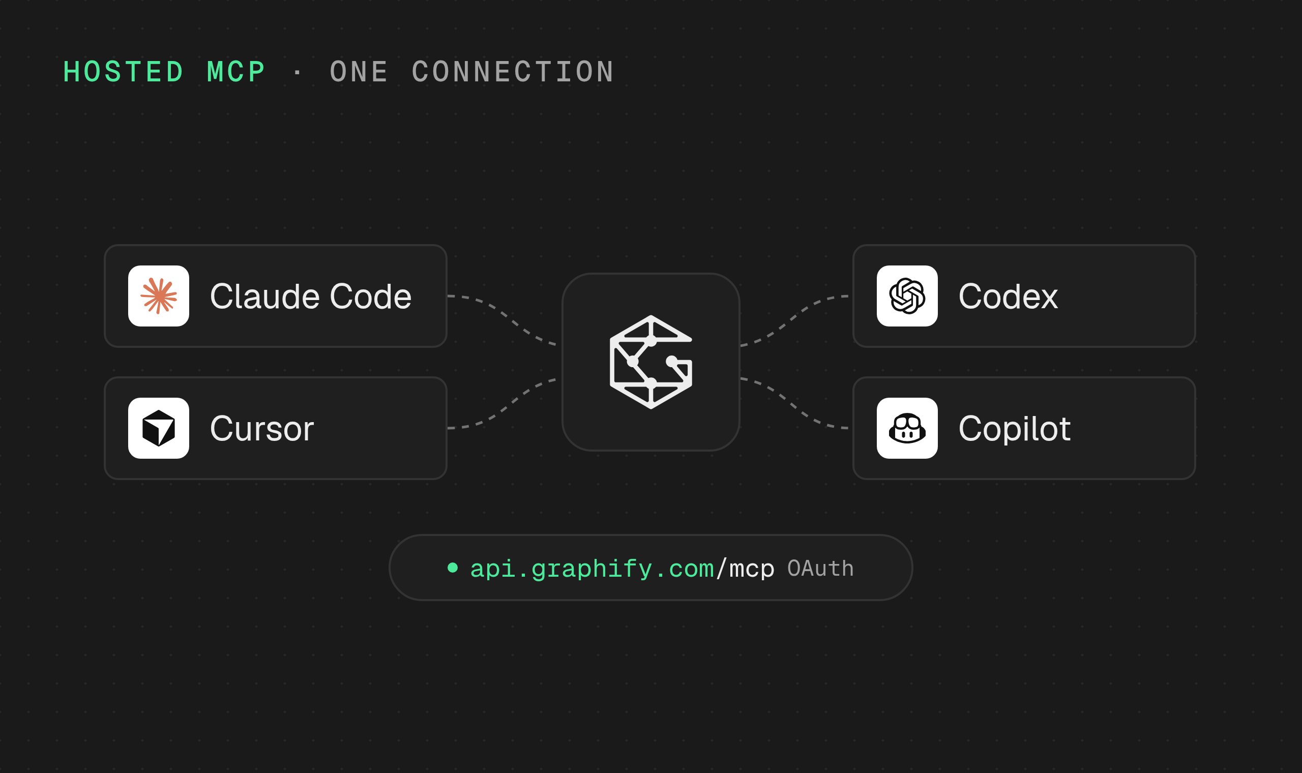 Claude Code, Cursor, Codex and Copilot connected to the Graphify MCP server at api.graphify.com/mcp