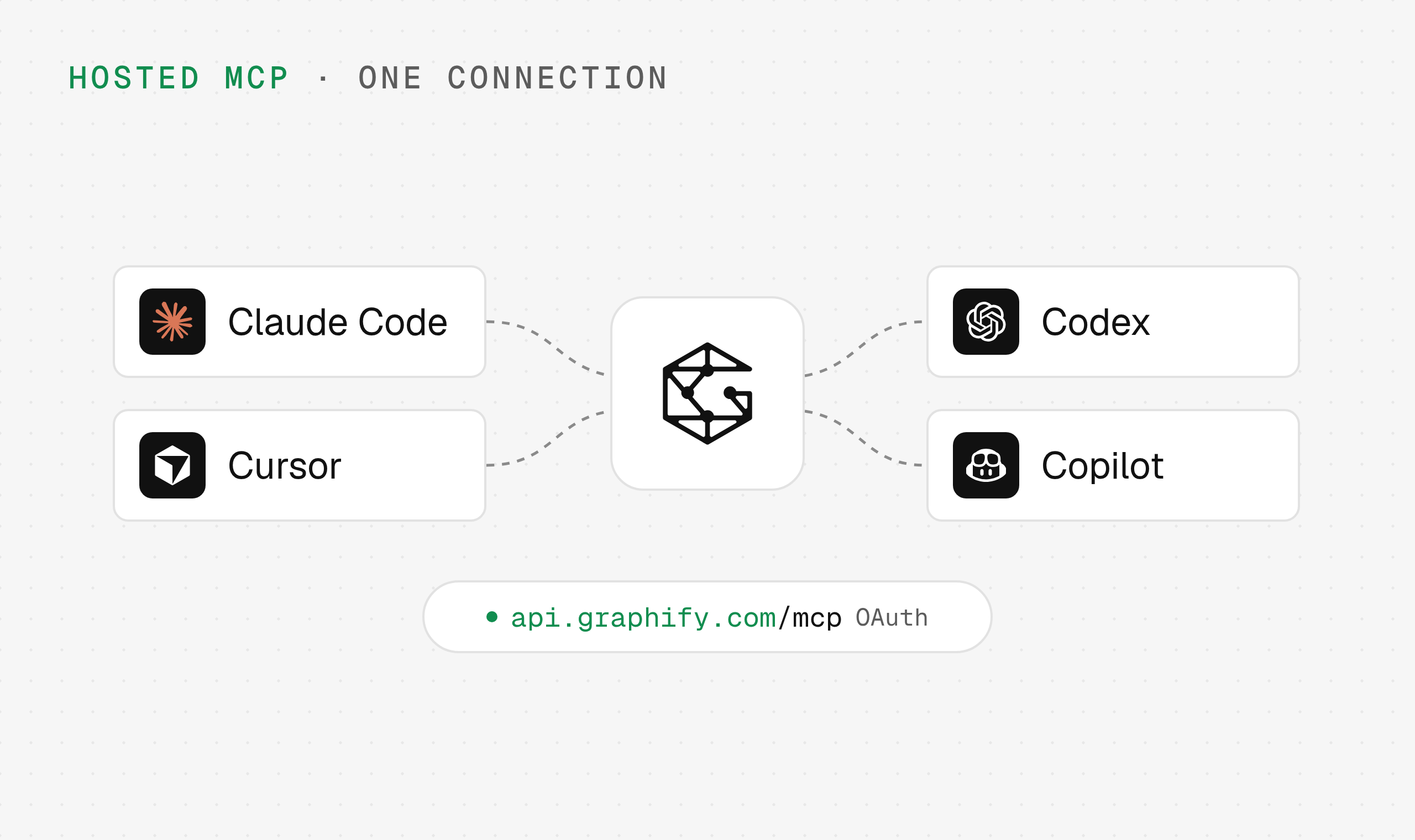 Claude Code, Cursor, Codex and Copilot connected to the Graphify MCP server at api.graphify.com/mcp