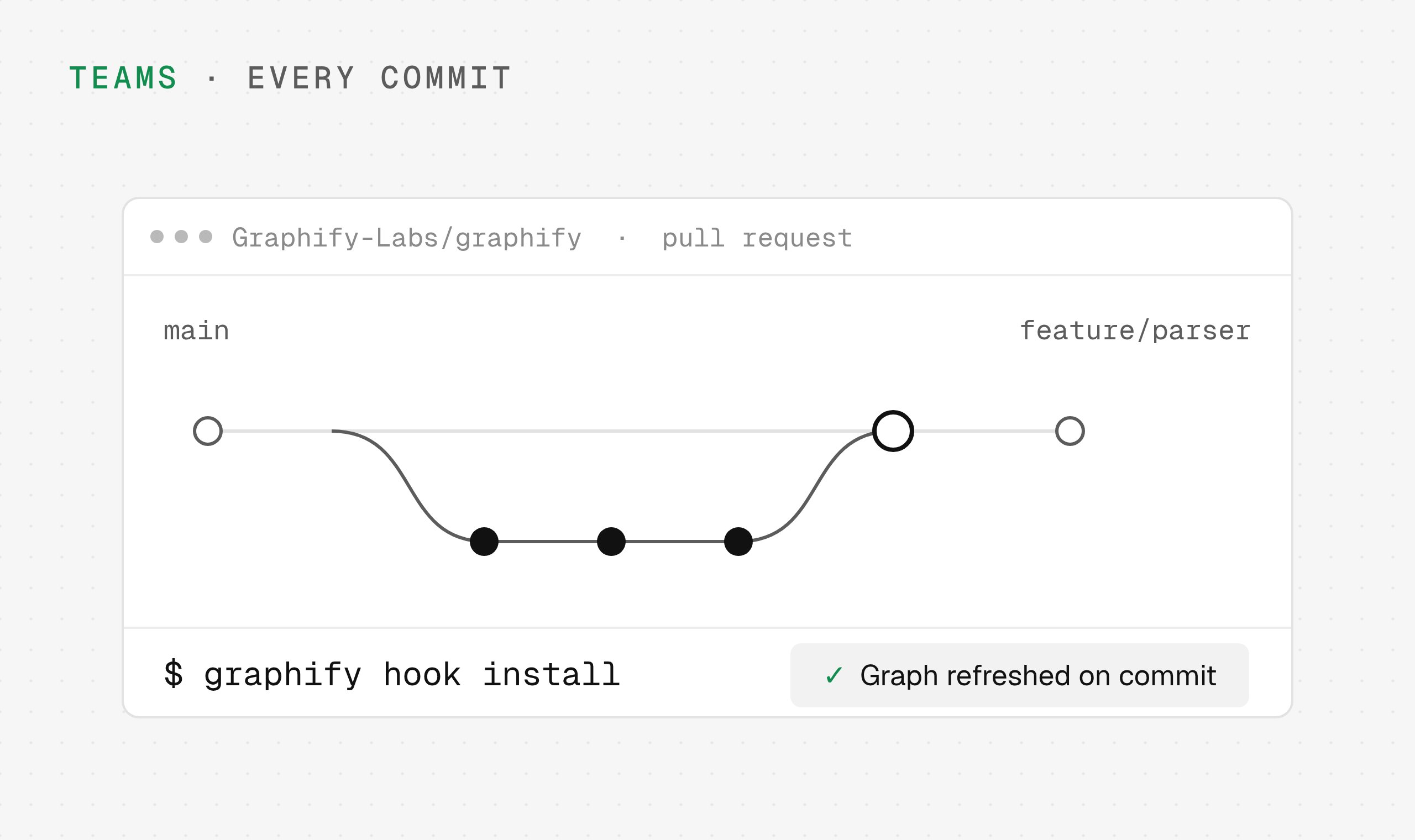 Feature branch merging into main with graphify hook install and a Graph refreshed on commit status