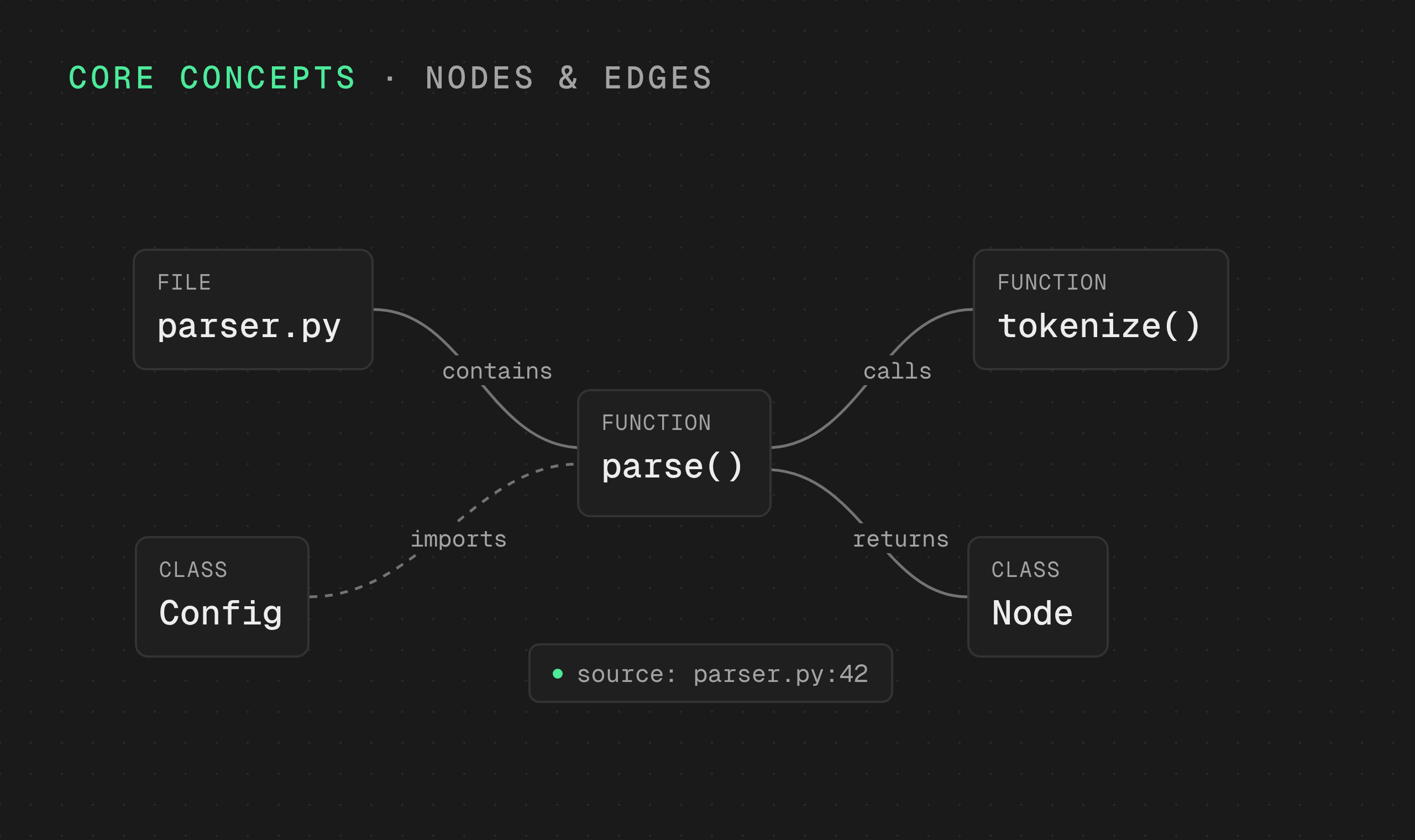 Graph of a file, class and function nodes linked by contains, imports, calls and returns edges with source provenance